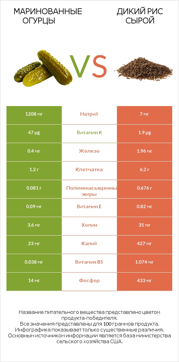 Маринованные огурцы vs Дикий рис сырой infographic