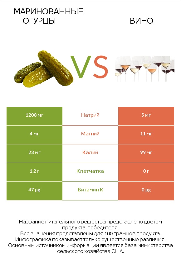 Маринованные огурцы vs Вино infographic