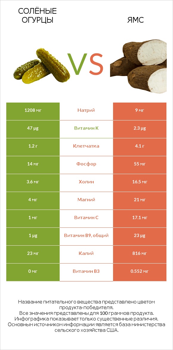 Солёные огурцы vs Ямс infographic