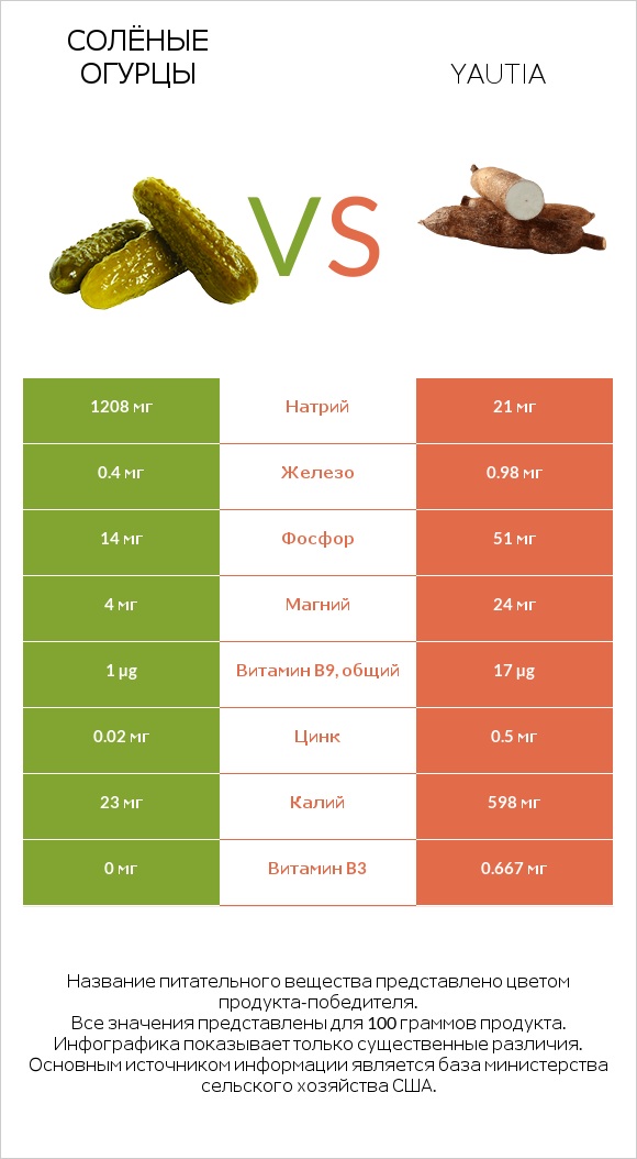 Солёные огурцы vs Yautia infographic