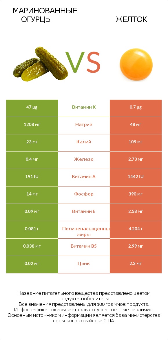 Маринованные огурцы vs Желток infographic