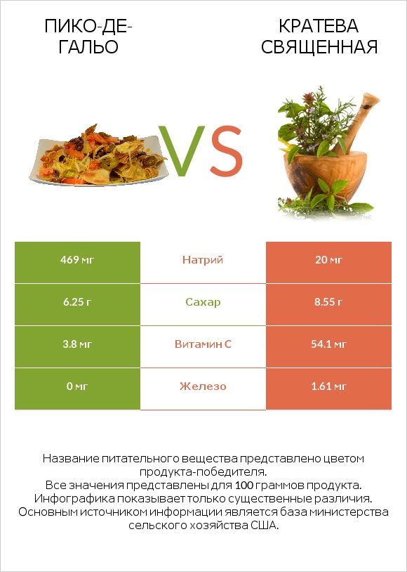 Пико-де-гальо vs Кратева священная infographic