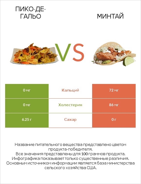 Пико-де-гальо vs Минтай infographic