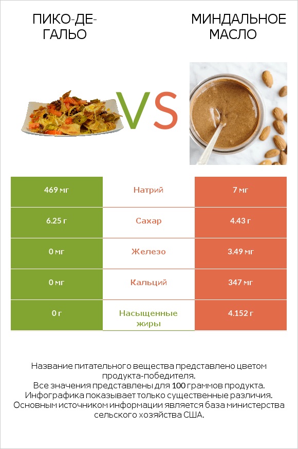 Пико-де-гальо vs Миндальное масло infographic