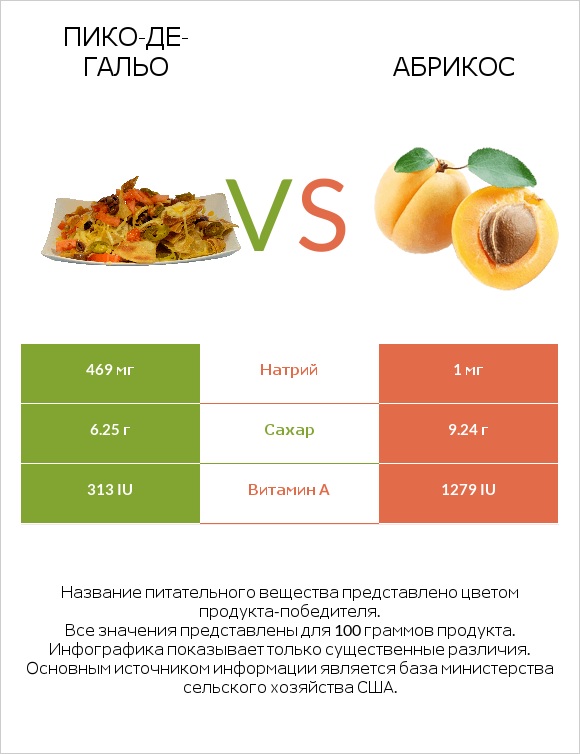 Пико-де-гальо vs Абрикос infographic