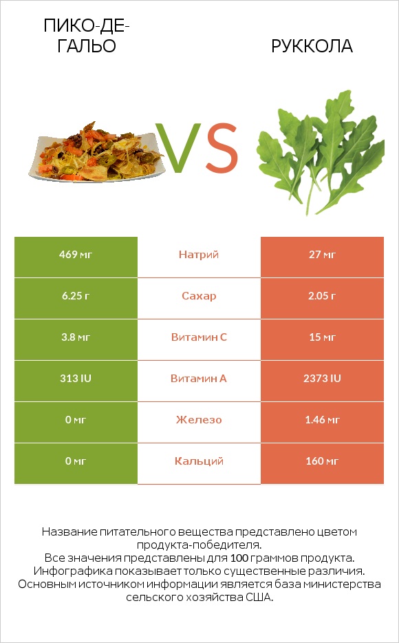 Пико-де-гальо vs Руккола infographic