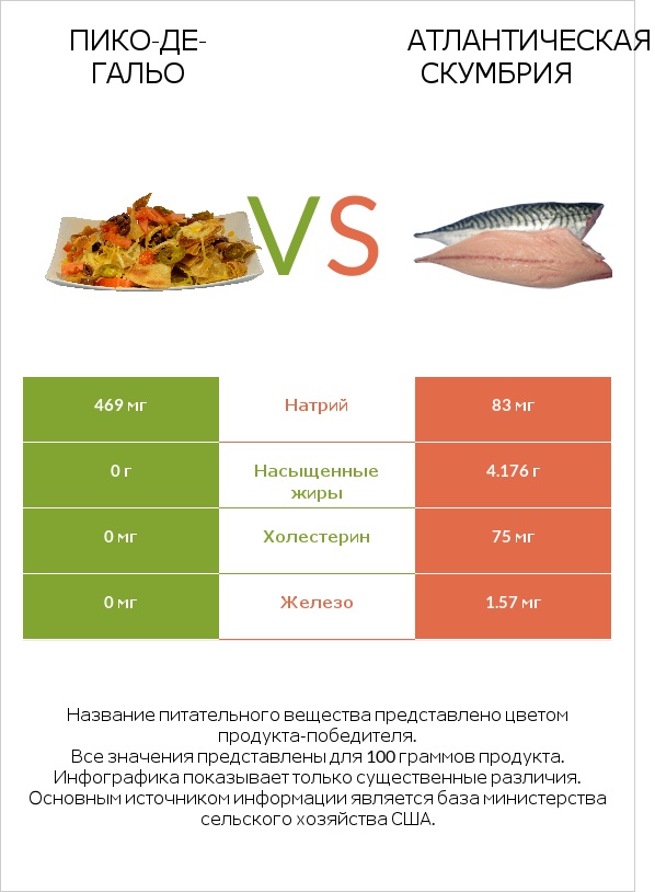 Пико-де-гальо vs Атлантическая скумбрия infographic