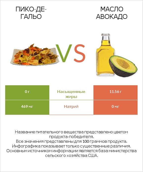 Пико-де-гальо vs Масло авокадо infographic