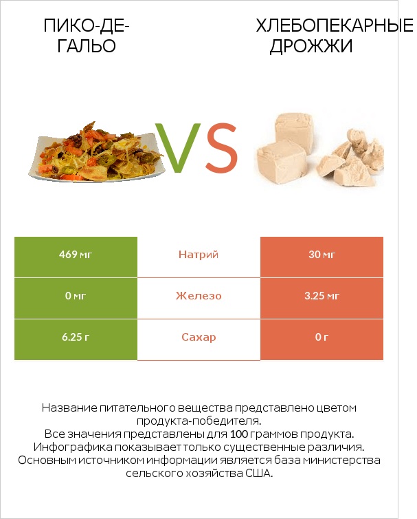 Пико-де-гальо vs Хлебопекарные дрожжи infographic