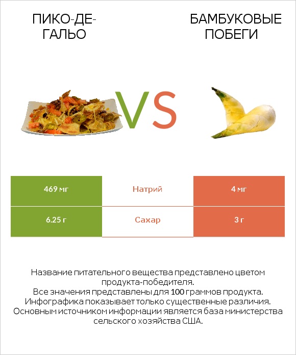 Пико-де-гальо vs Бамбуковые побеги infographic