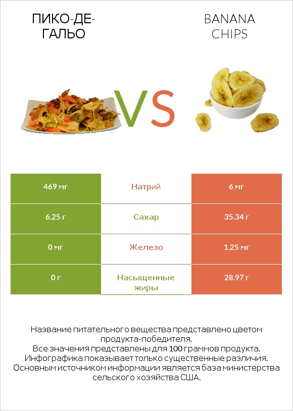 Пико-де-гальо vs Banana chips infographic
