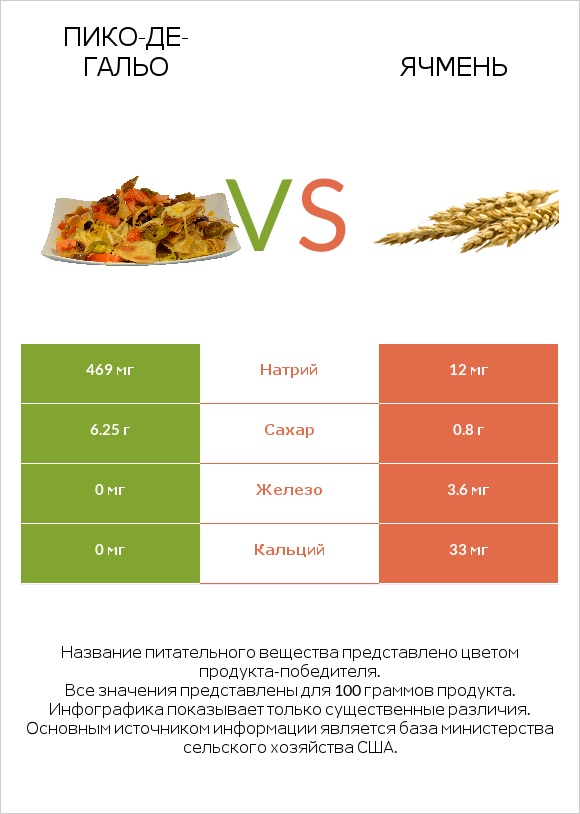 Пико-де-гальо vs Ячмень infographic