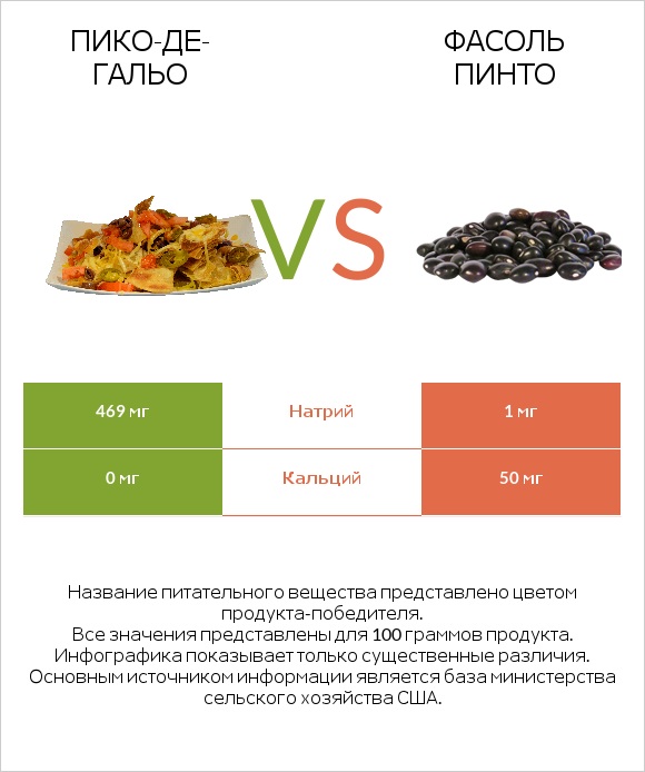 Пико-де-гальо vs Фасоль пинто infographic