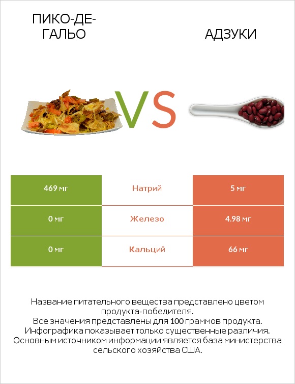 Пико-де-гальо vs Адзуки infographic