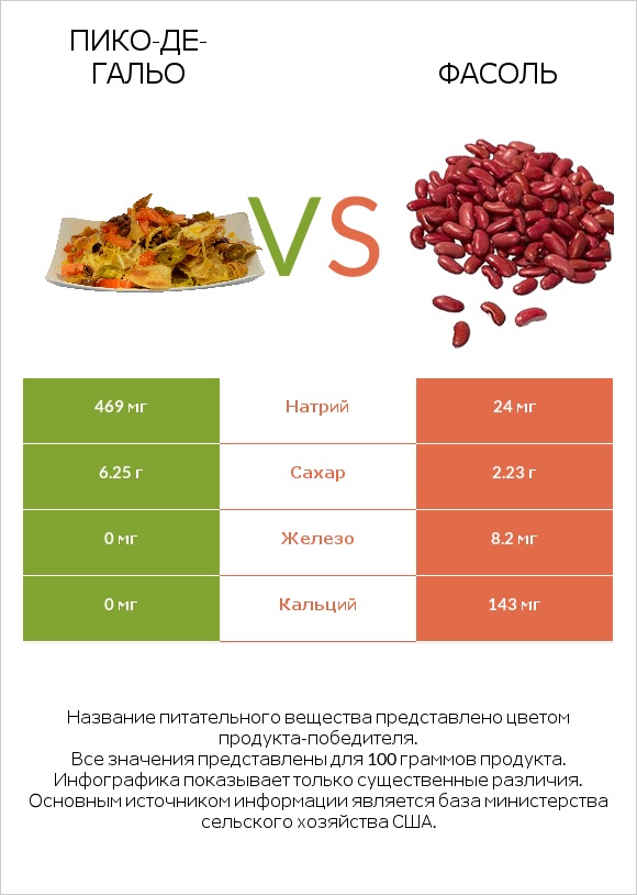 Пико-де-гальо vs Фасоль infographic