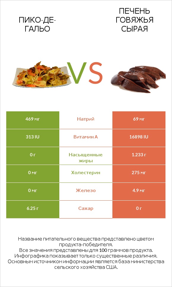 Пико-де-гальо vs Печень говяжья сырая infographic