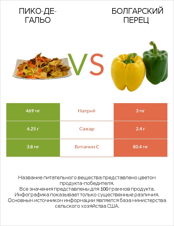 Пико-де-гальо vs Перец стручковый infographic