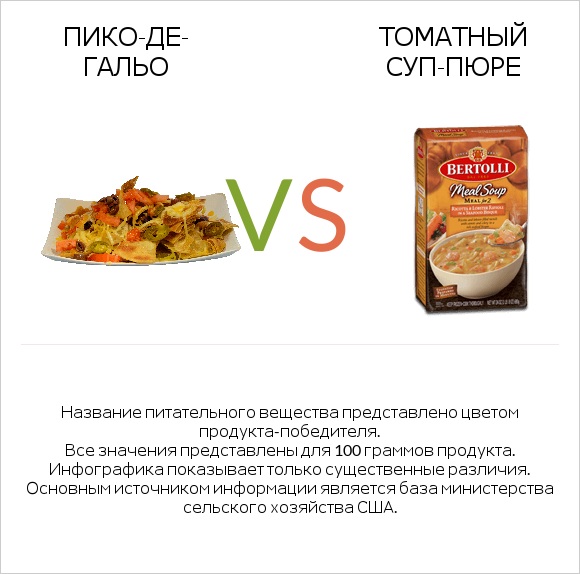 Пико-де-гальо vs Томатный суп-пюре infographic