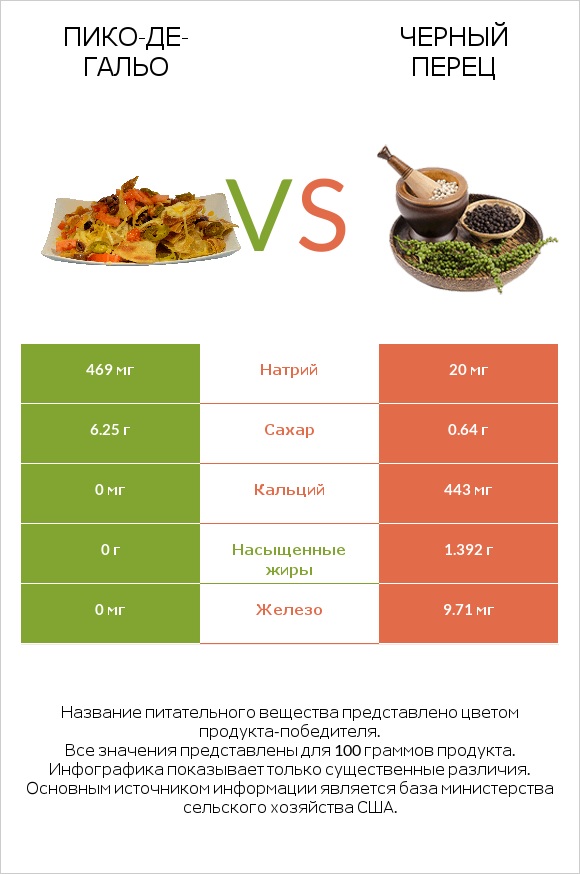 Пико-де-гальо vs Черный перец infographic