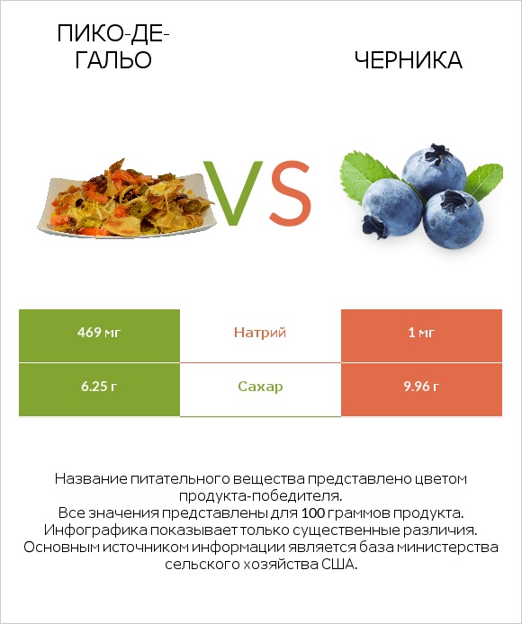 Пико-де-гальо vs Черника infographic