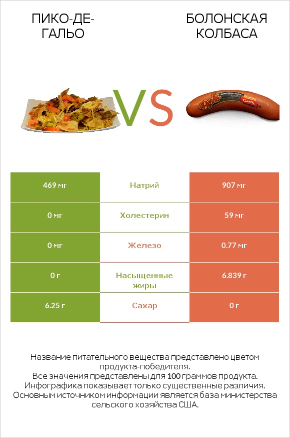 Пико-де-гальо vs Болонская колбаса infographic