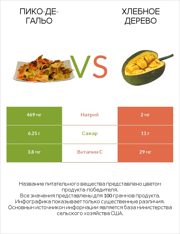 Пико-де-гальо vs Хлебное дерево infographic