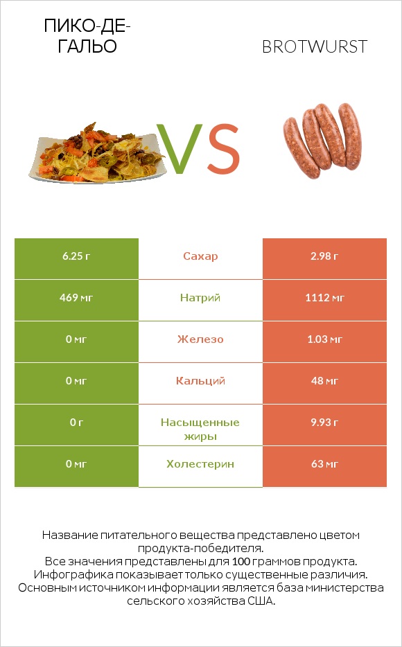 Пико-де-гальо vs Brotwurst infographic