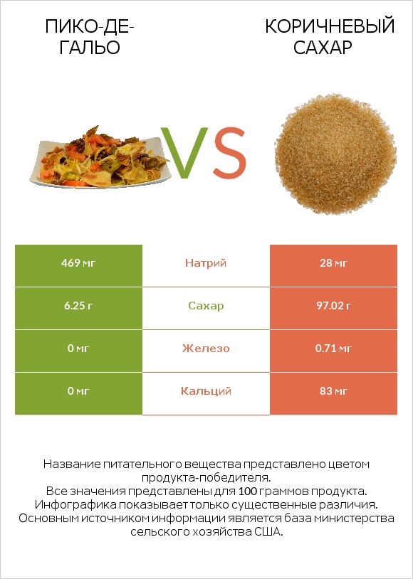 Пико-де-гальо vs Коричневый сахар infographic