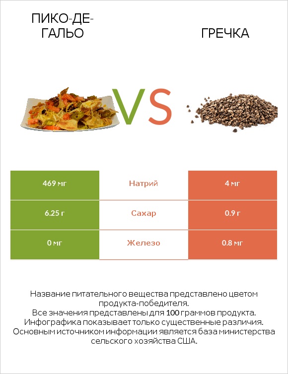 Пико-де-гальо vs Гречка infographic