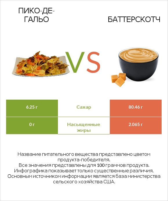 Пико-де-гальо vs Баттерскотч infographic