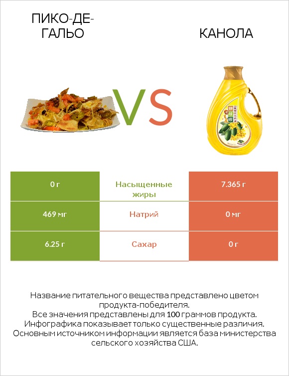 Пико-де-гальо vs Канола infographic