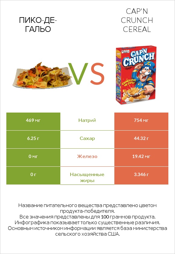 Пико-де-гальо vs Cap'n Crunch Cereal infographic