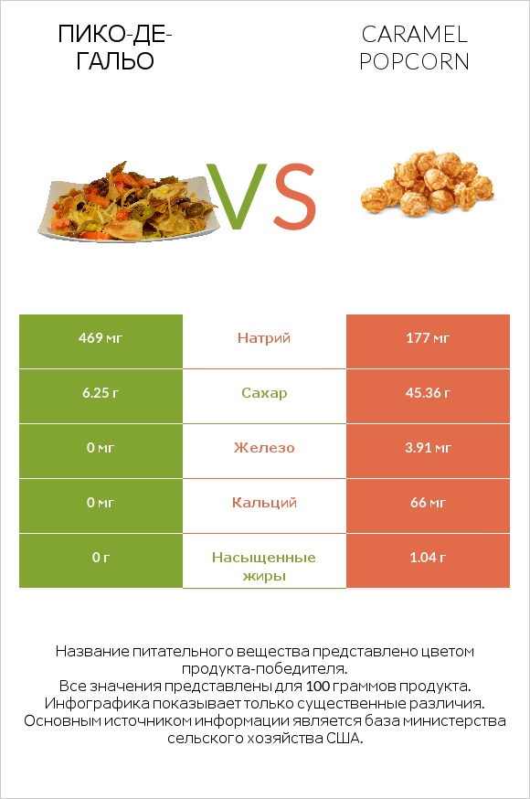 Пико-де-гальо vs Caramel popcorn infographic