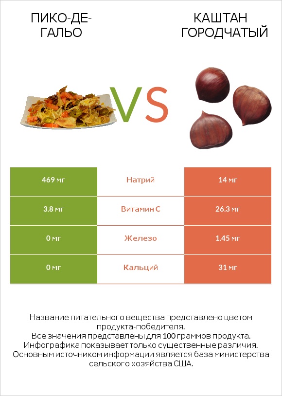 Пико-де-гальо vs Каштан городчатый infographic