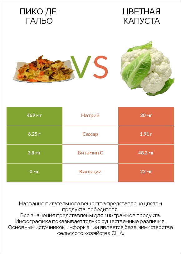 Пико-де-гальо vs Цветная капуста infographic