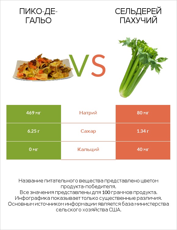 Пико-де-гальо vs Сельдерей пахучий infographic