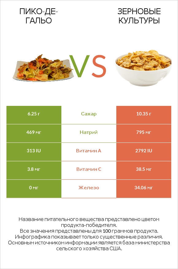 Пико-де-гальо vs Зерновые культуры infographic