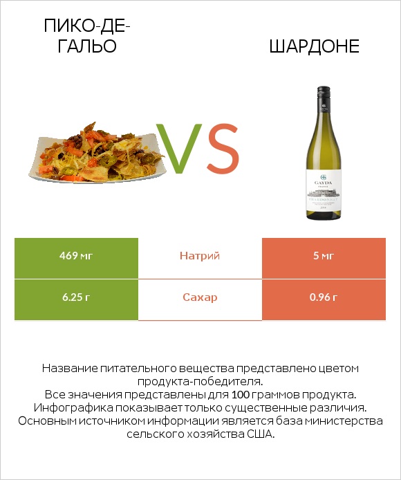 Пико-де-гальо vs Шардоне infographic