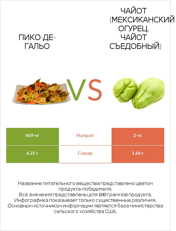 Пико-де-гальо vs Чайот (мексиканский огурец, чайот съедобный)  infographic