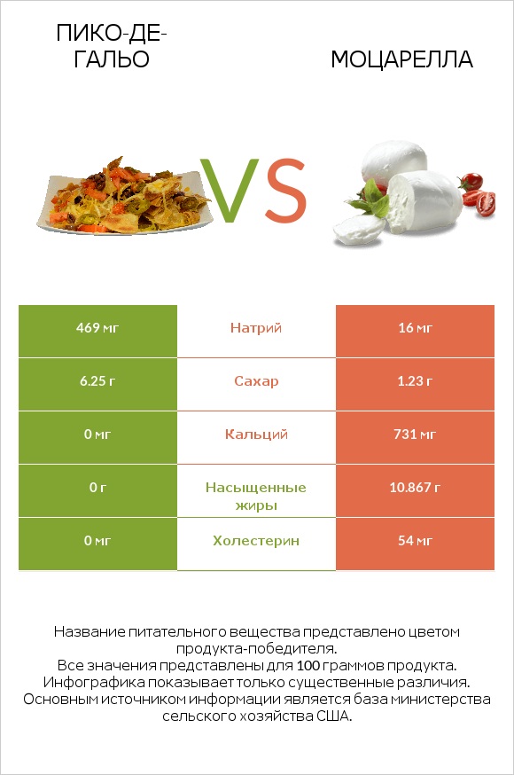 Пико-де-гальо vs Моцарелла infographic