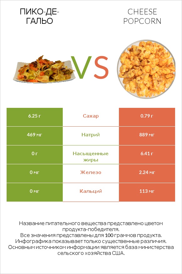 Пико-де-гальо vs Cheese popcorn infographic
