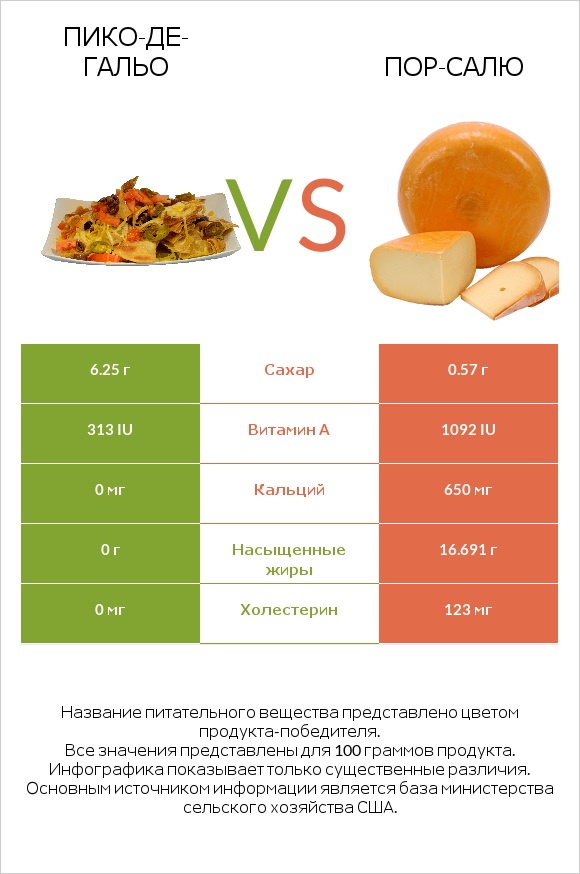 Пико-де-гальо vs Пор-Салю infographic