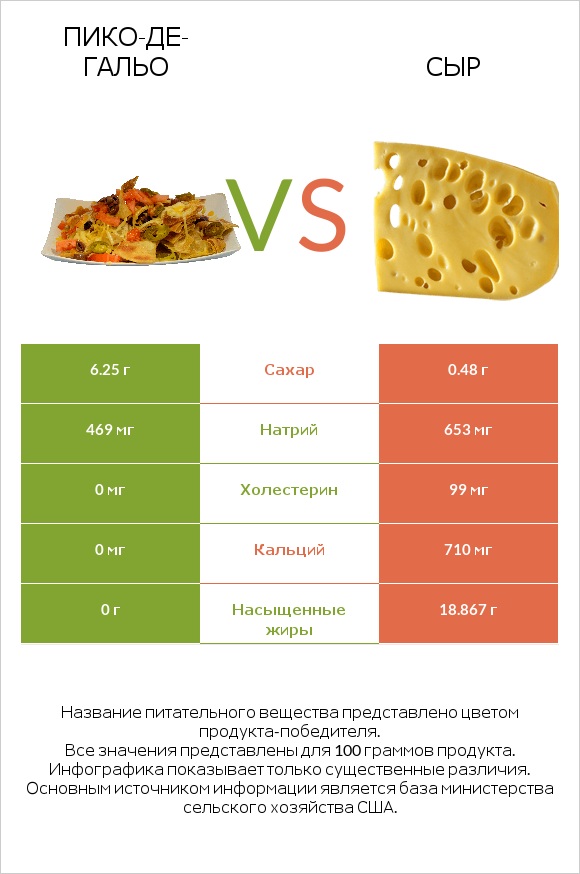 Пико-де-гальо vs Сыр infographic