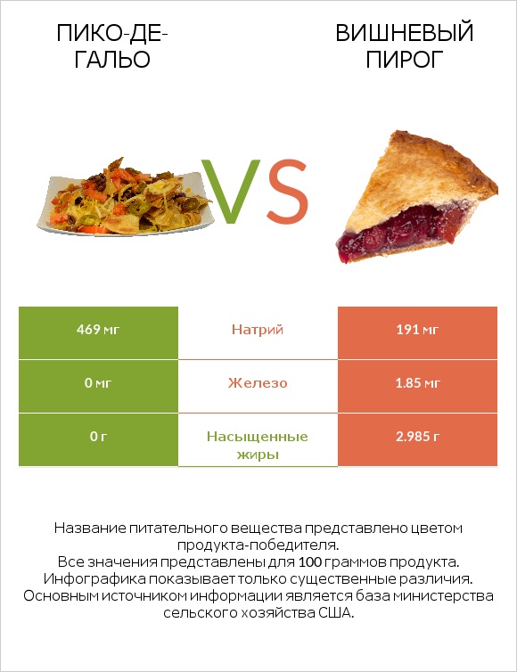 Пико-де-гальо vs Вишневый пирог infographic