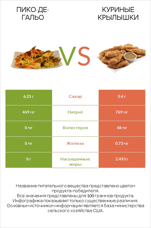 Пико-де-гальо vs Куриные крылышки infographic