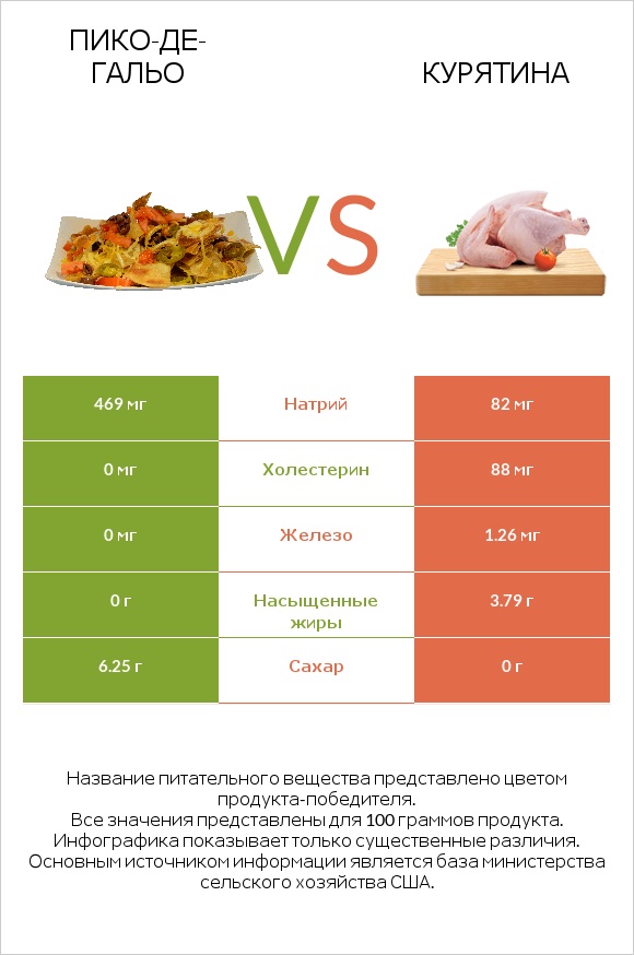 Пико-де-гальо vs Курятина infographic