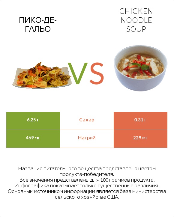 Пико-де-гальо vs Chicken noodle soup infographic