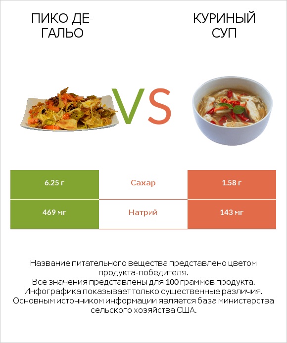 Пико-де-гальо vs Куриный суп infographic
