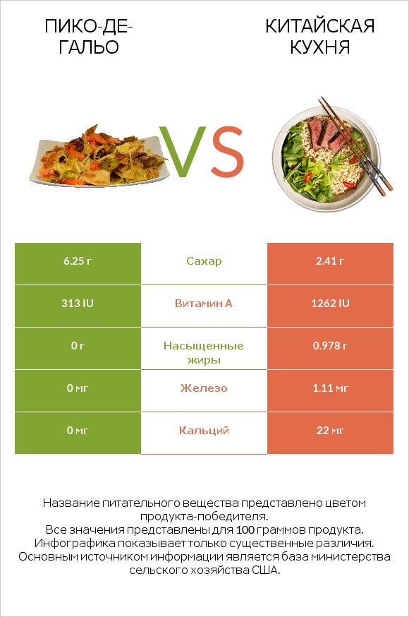 Пико-де-гальо vs Китайская кухня infographic