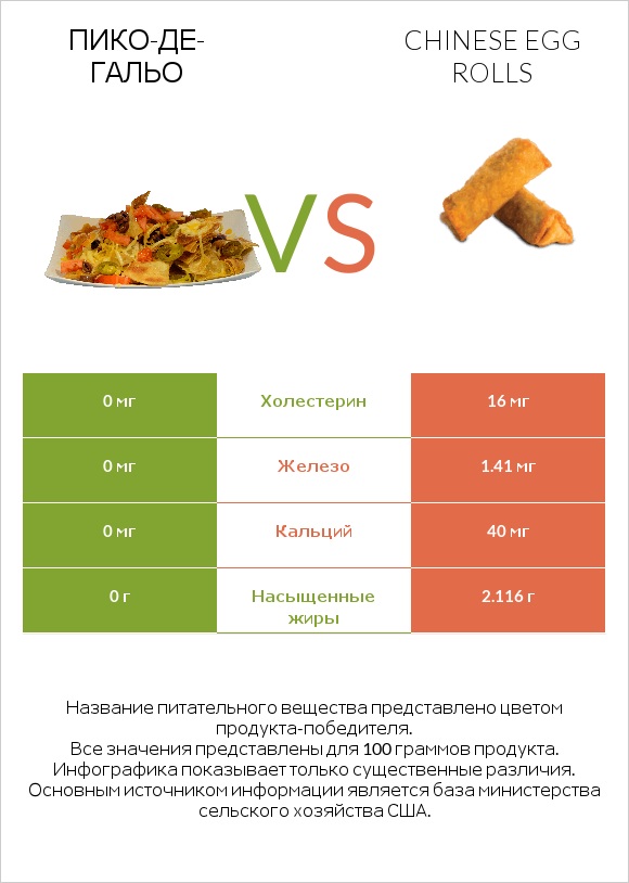 Пико-де-гальо vs Chinese egg rolls infographic